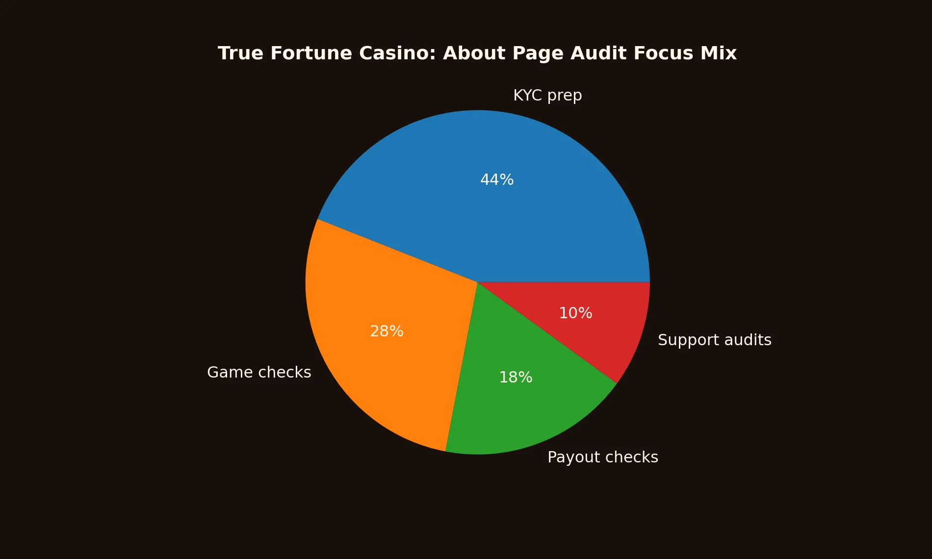 True Fortune Casino about chart