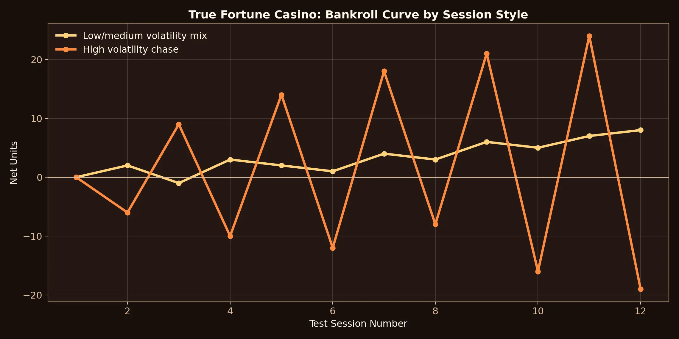 True Fortune Casino bankroll curve chart