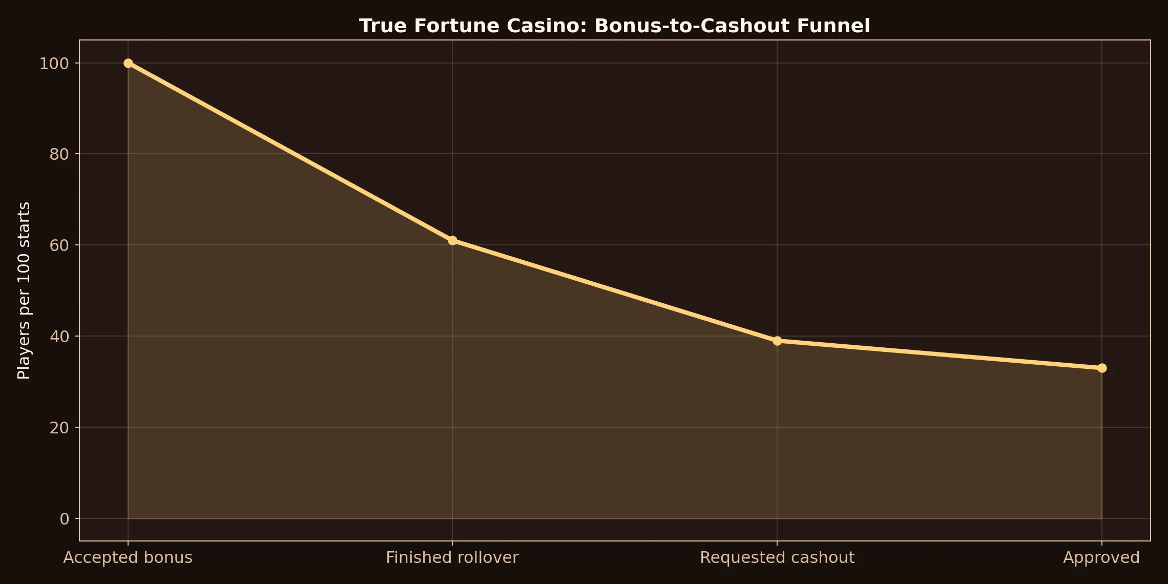 True Fortune Casino bonus funnel chart