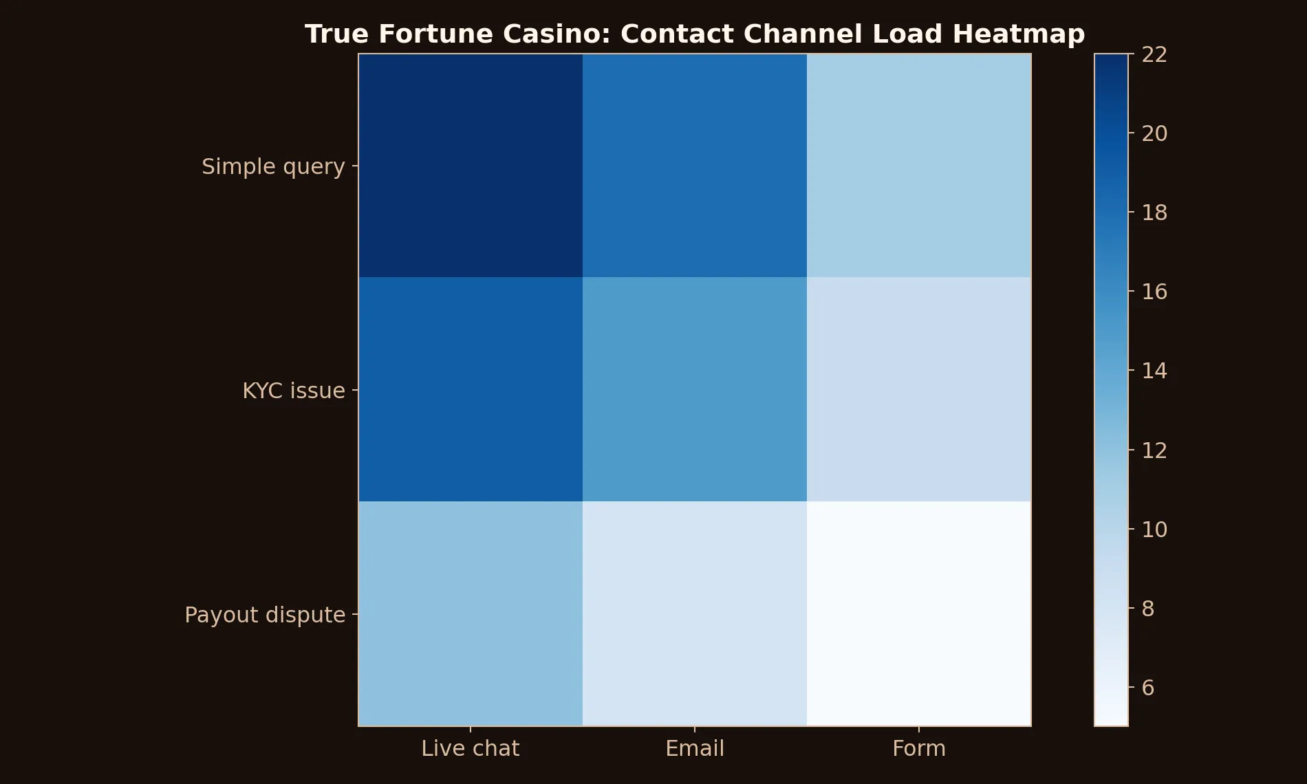 True Fortune Casino contact chart