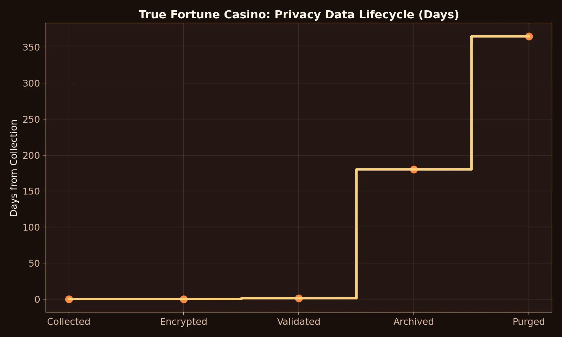 True Fortune Casino privacy chart