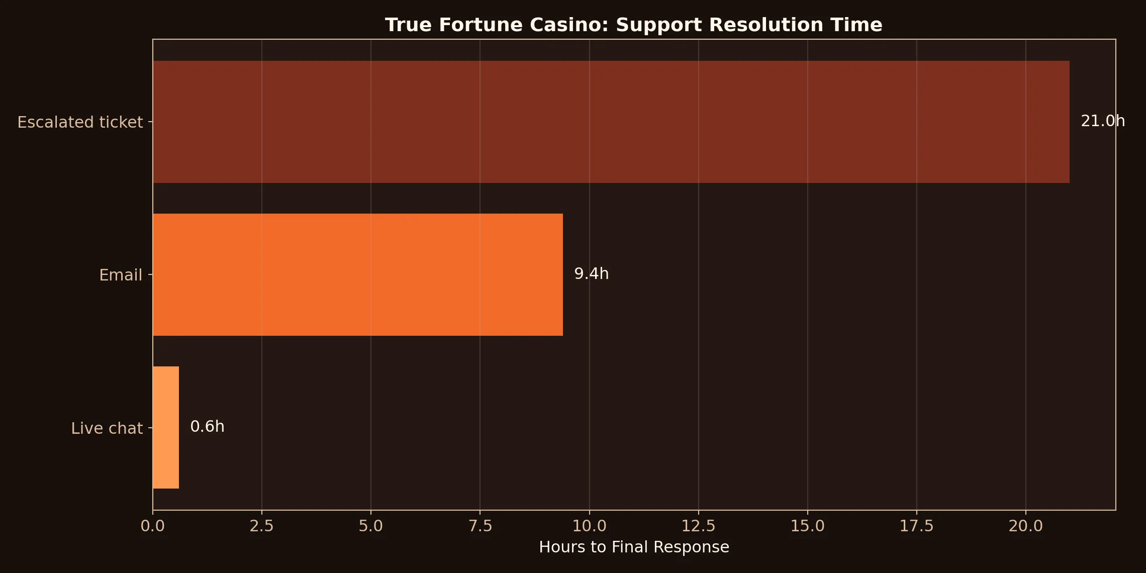True Fortune Casino support resolution chart