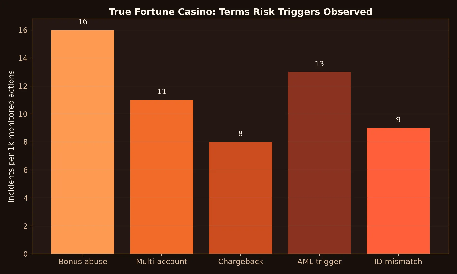True Fortune Casino terms chart