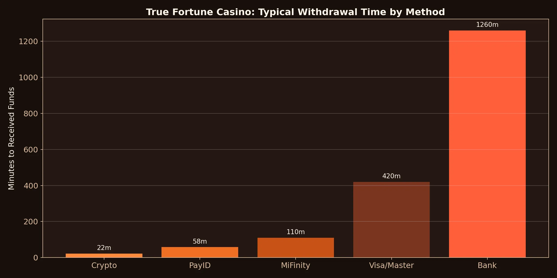 True Fortune Casino withdrawal speed chart