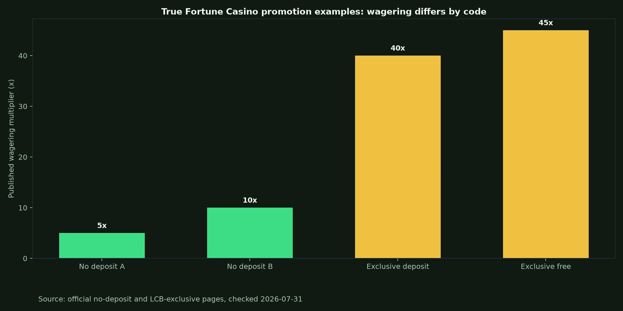 True Fortune Casino Bonuses, Codes and Cashout Rules evidence chart