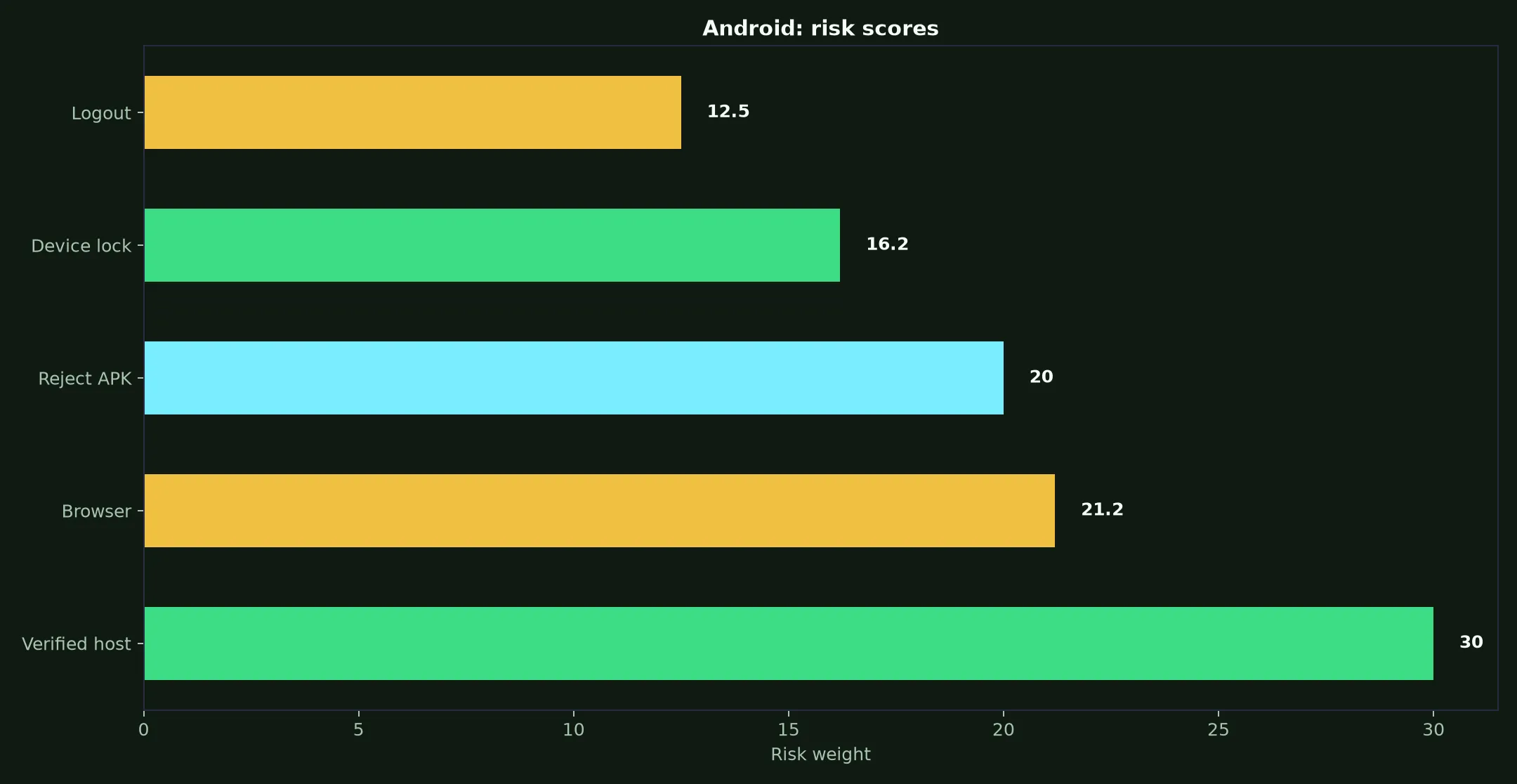 True Fortune Casino on Android evidence chart