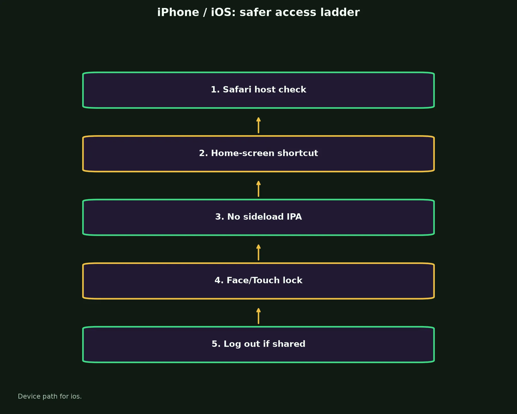 True Fortune Casino on iPhone / iOS evidence chart