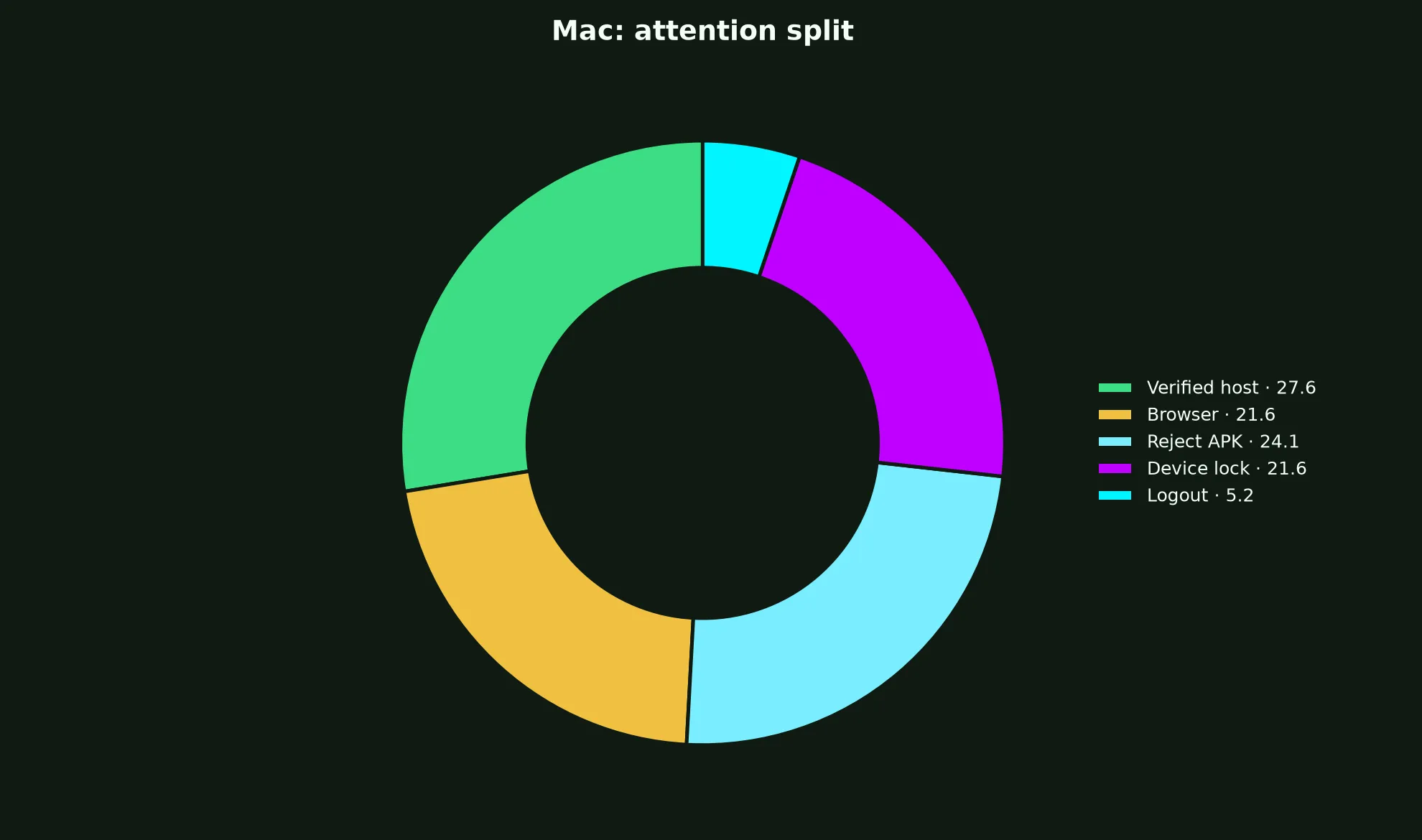 True Fortune Casino on Mac evidence chart