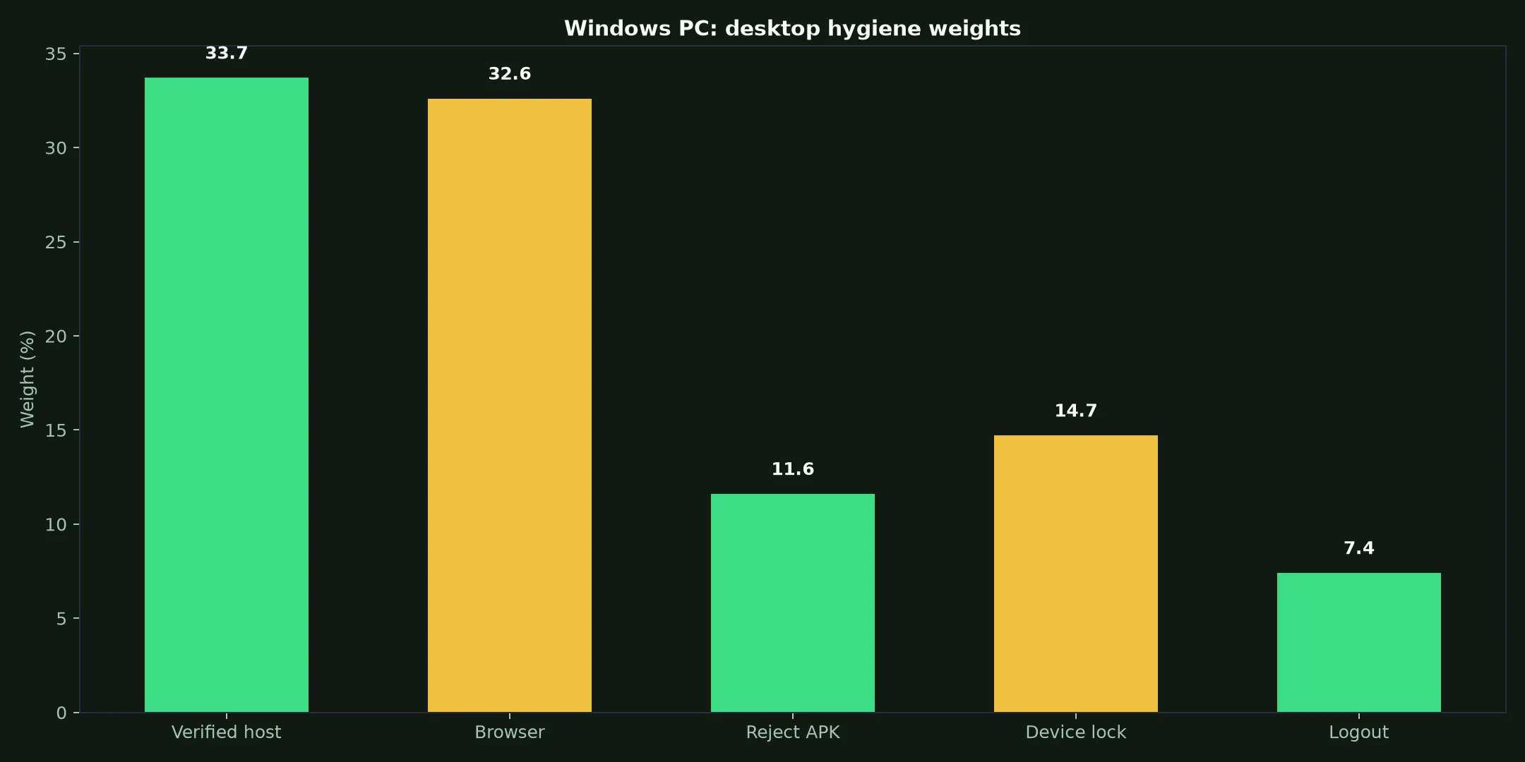 True Fortune Casino on Windows PC evidence chart