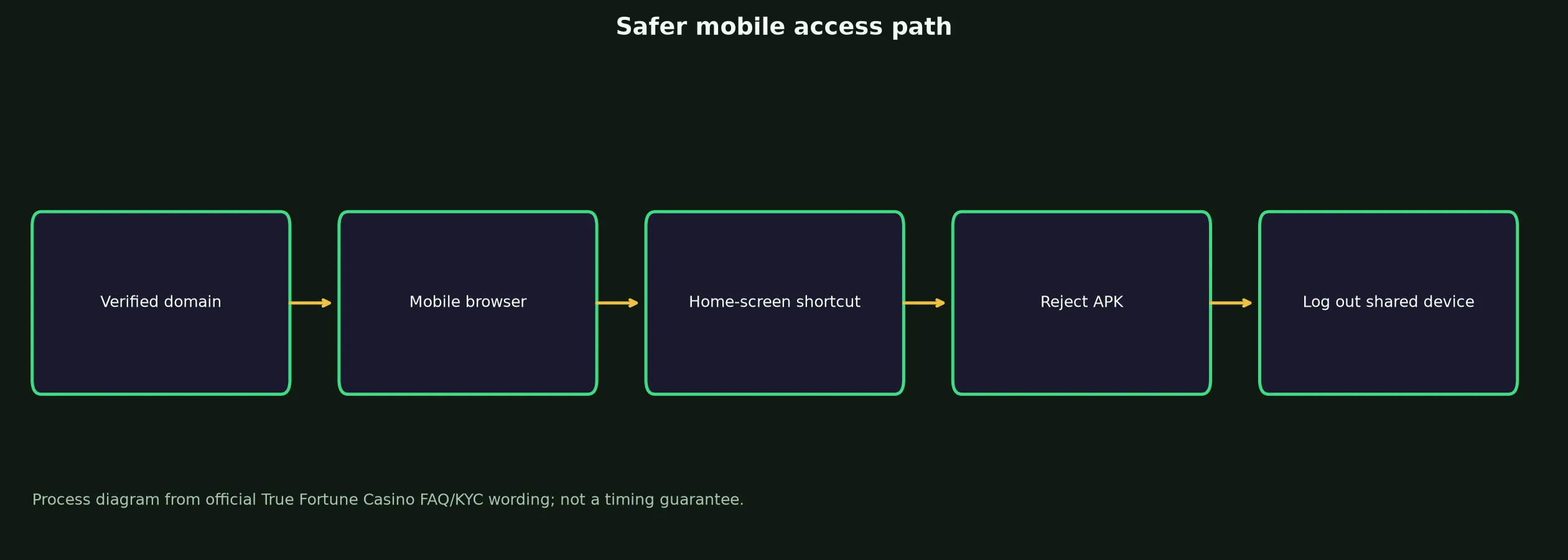 True Fortune Casino App and Mobile Access Guide evidence chart