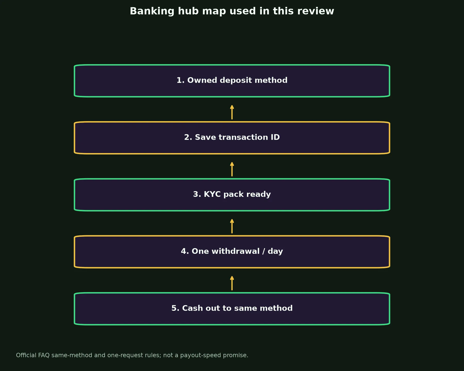 True Fortune Casino Banking and Withdrawal Guide evidence chart