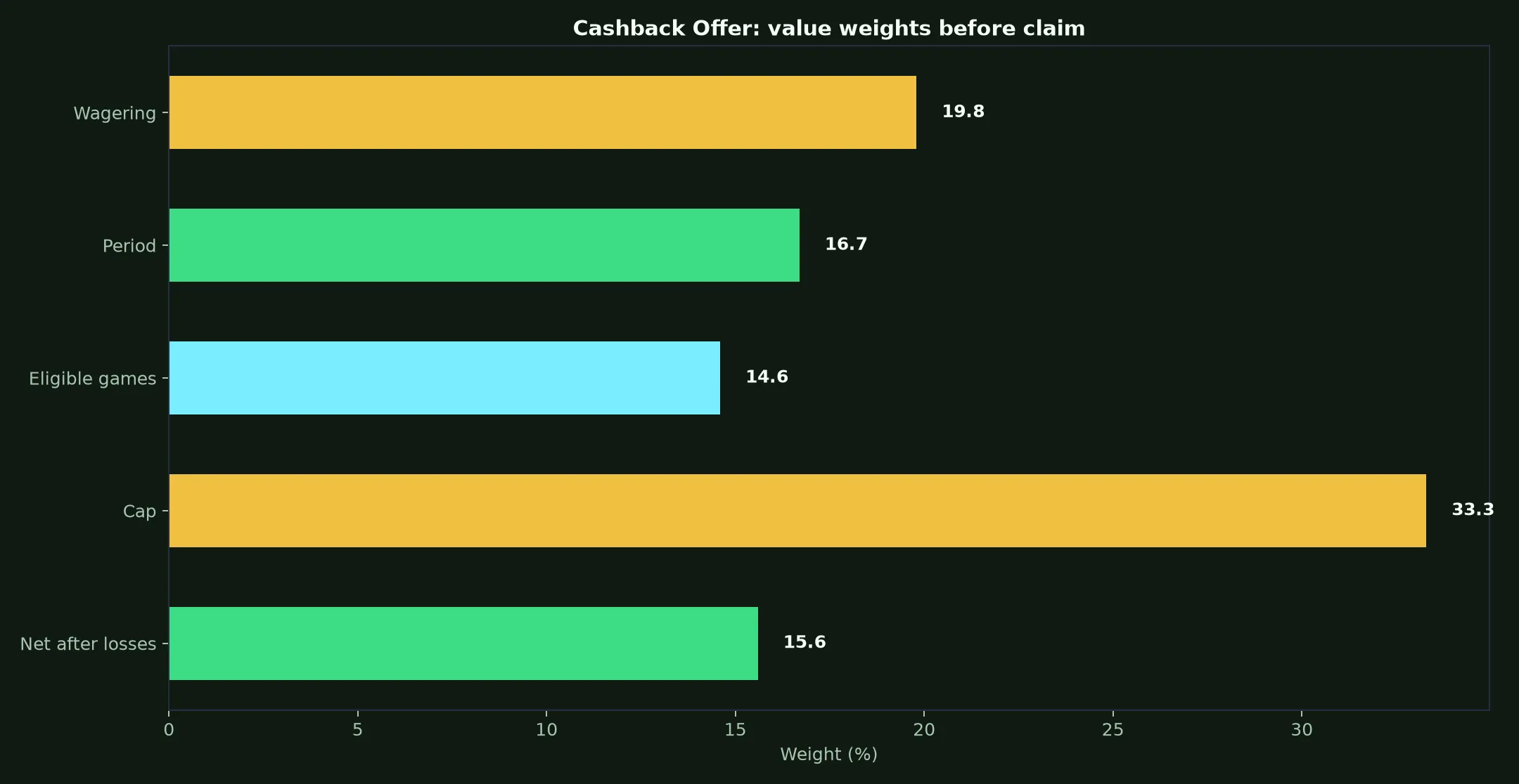 True Fortune Casino Cashback Offer Guide evidence chart
