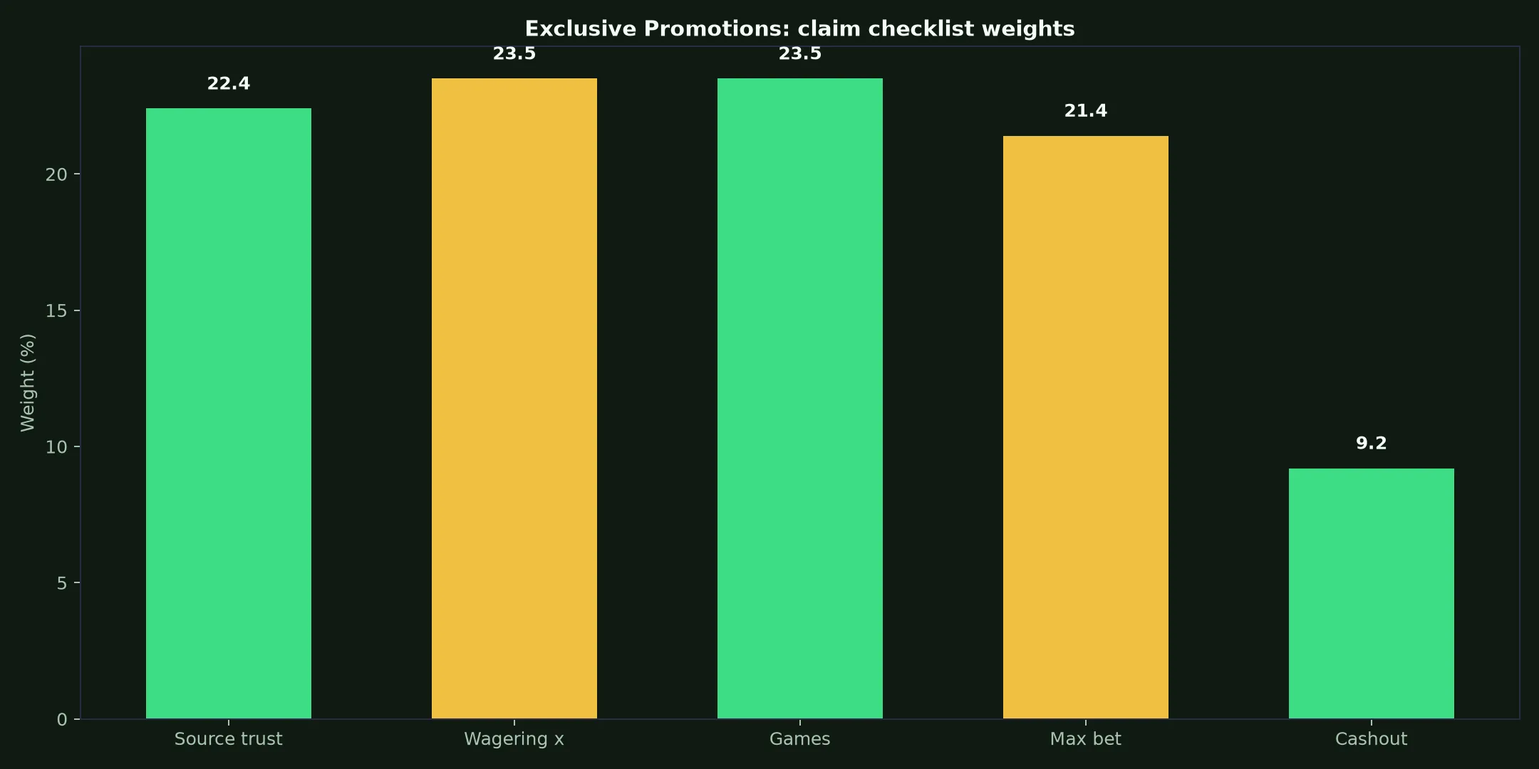True Fortune Casino Exclusive Promotions Guide evidence chart