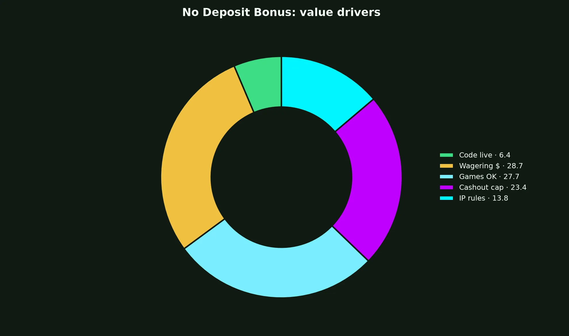 True Fortune Casino No Deposit Bonus Guide evidence chart
