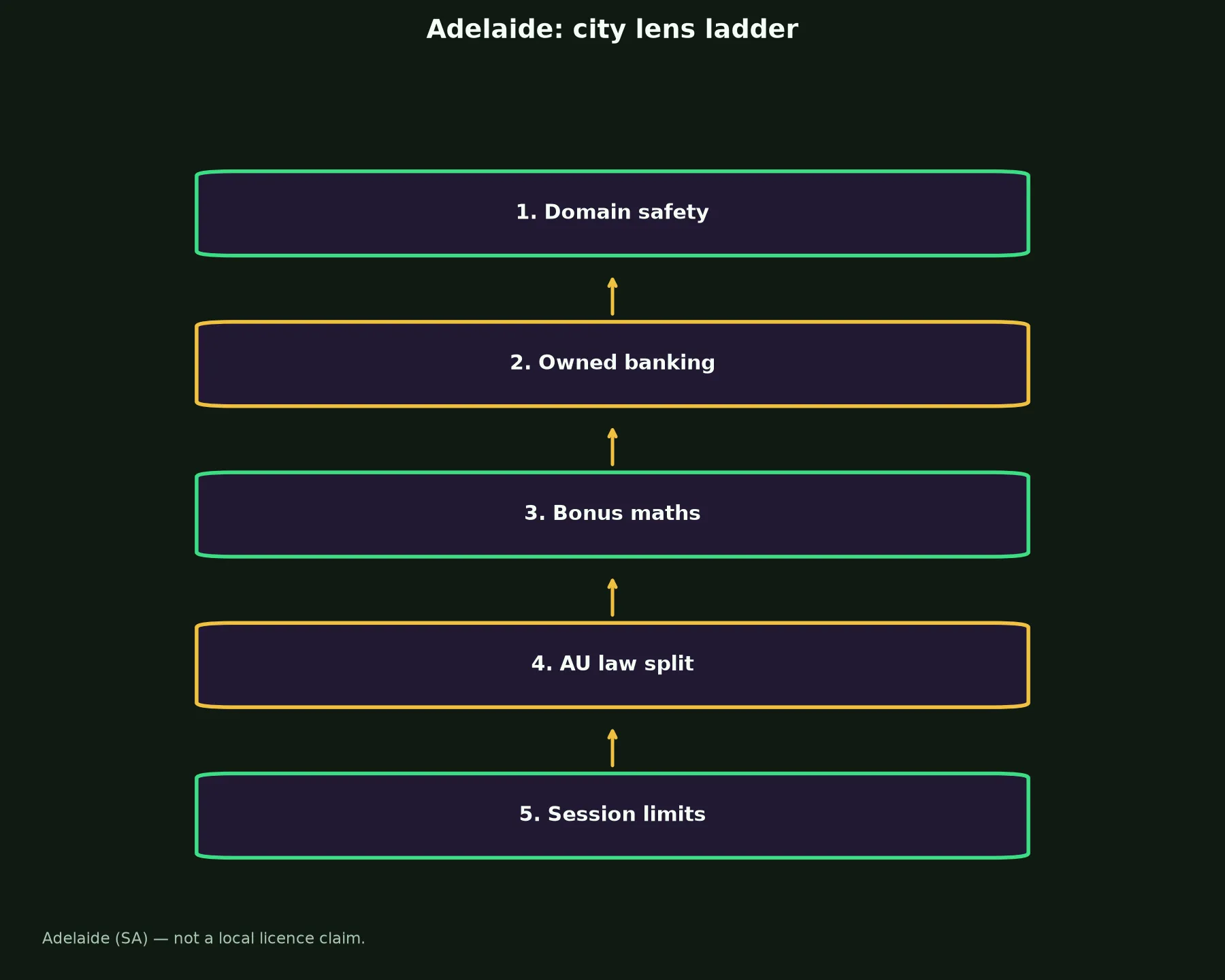 True Fortune Casino for Adelaide Players evidence chart