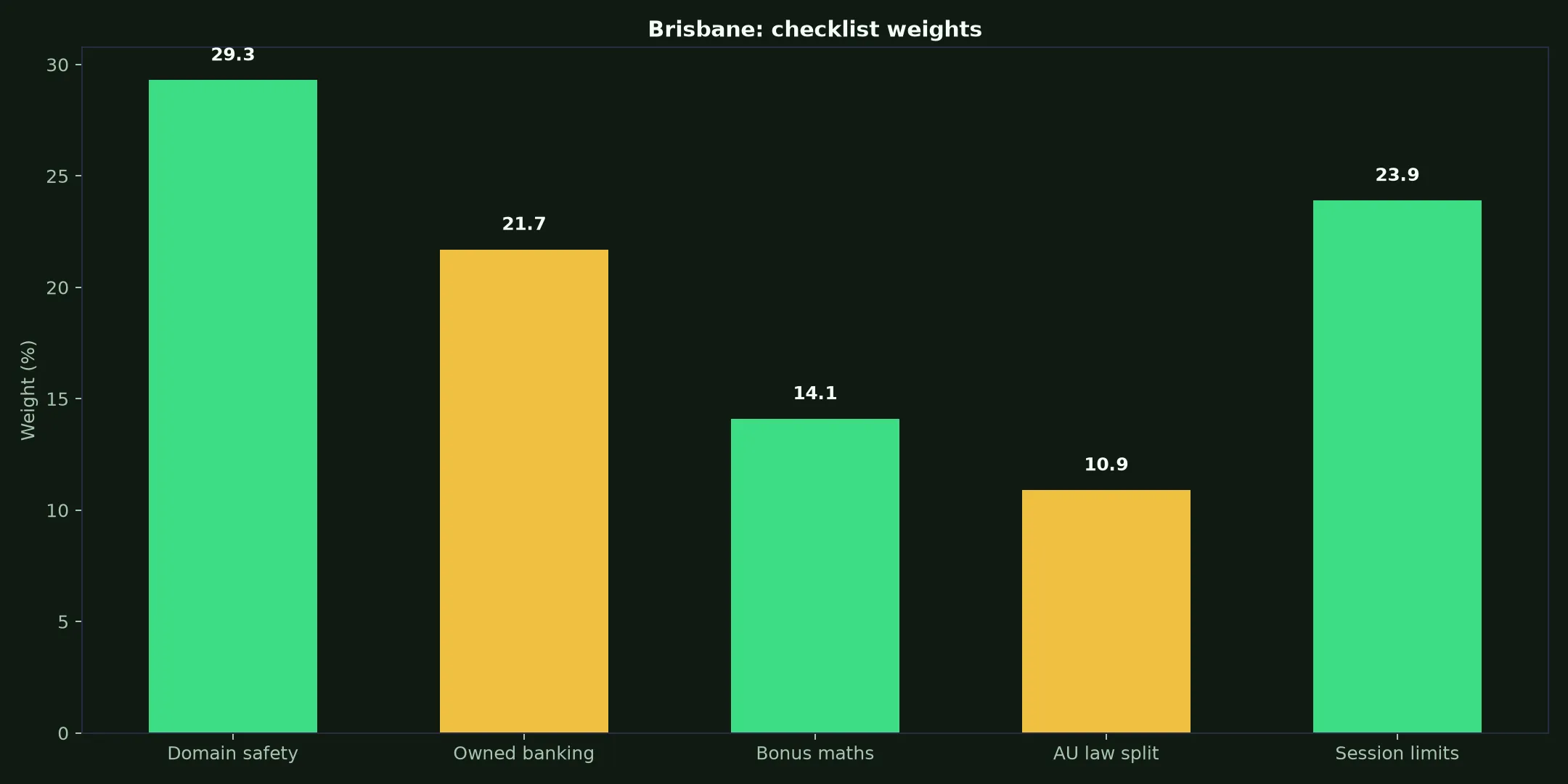 True Fortune Casino for Brisbane Players evidence chart