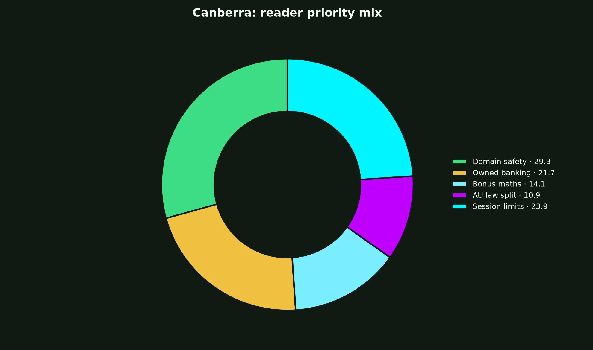 True Fortune Casino for Canberra Players evidence chart