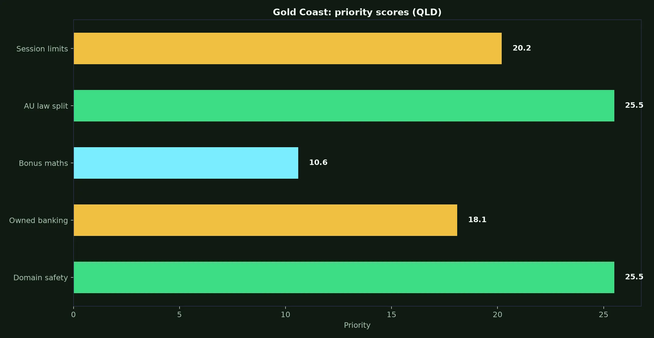 True Fortune Casino for Gold Coast Players evidence chart