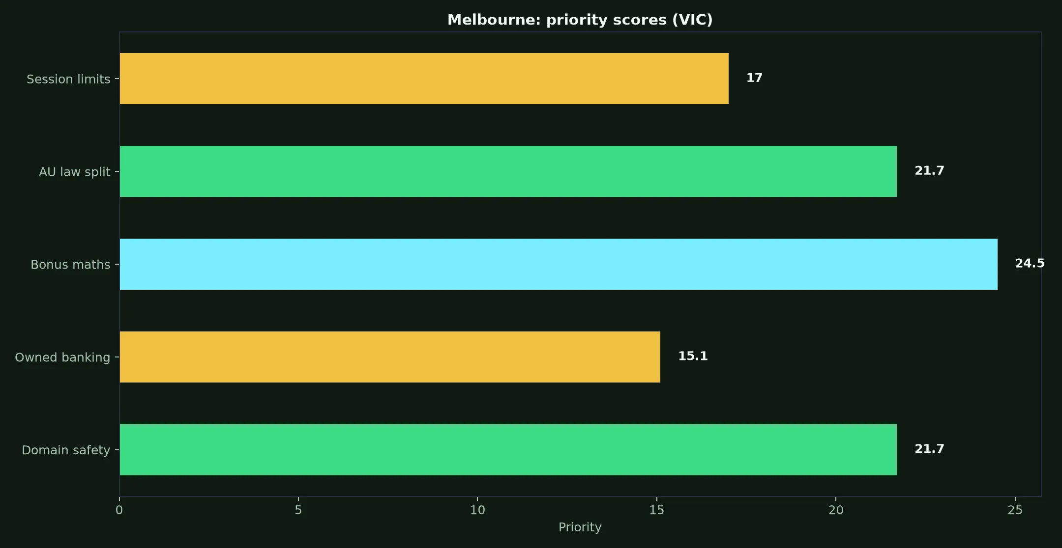 True Fortune Casino for Melbourne Players evidence chart