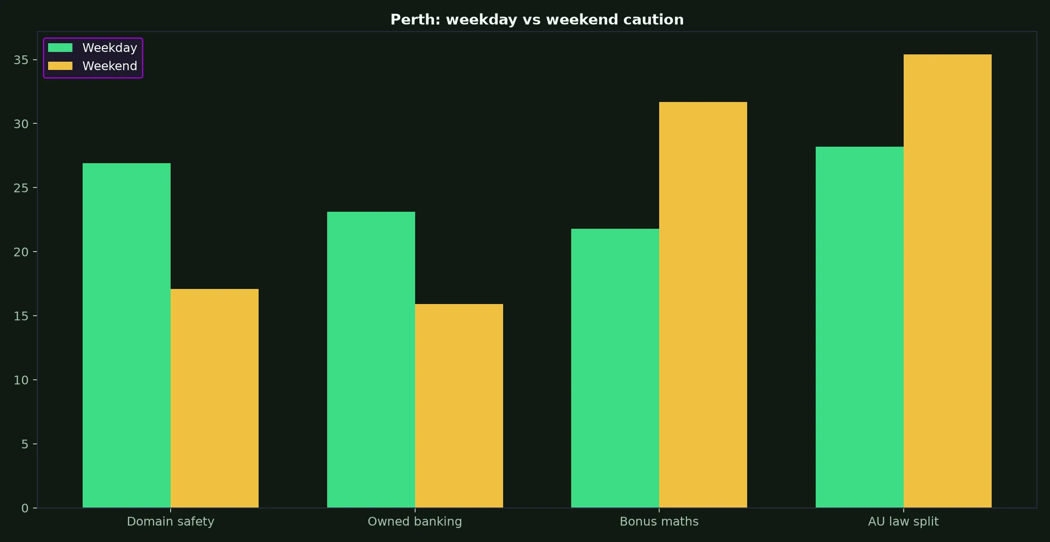 True Fortune Casino for Perth Players evidence chart
