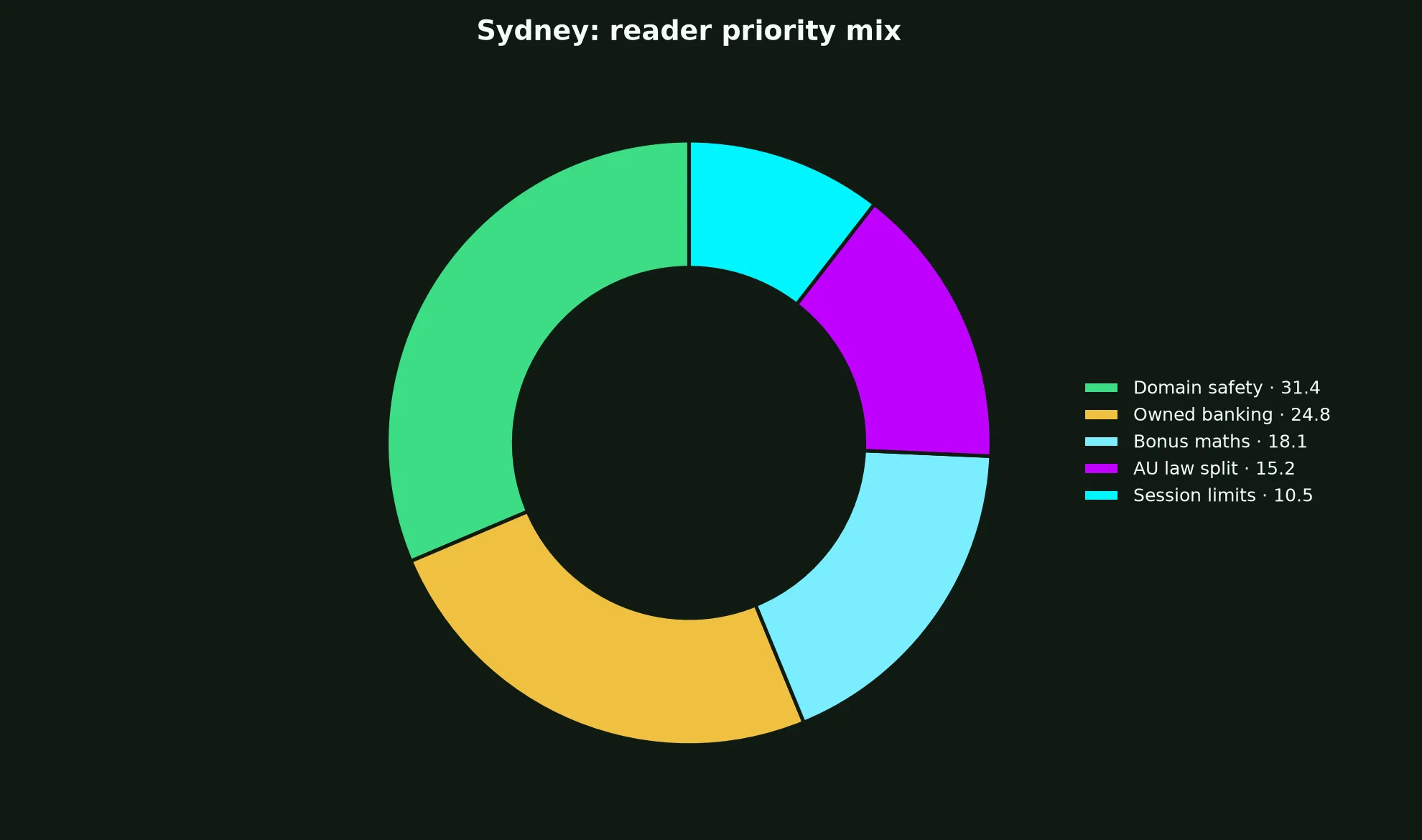 True Fortune Casino for Sydney Players evidence chart