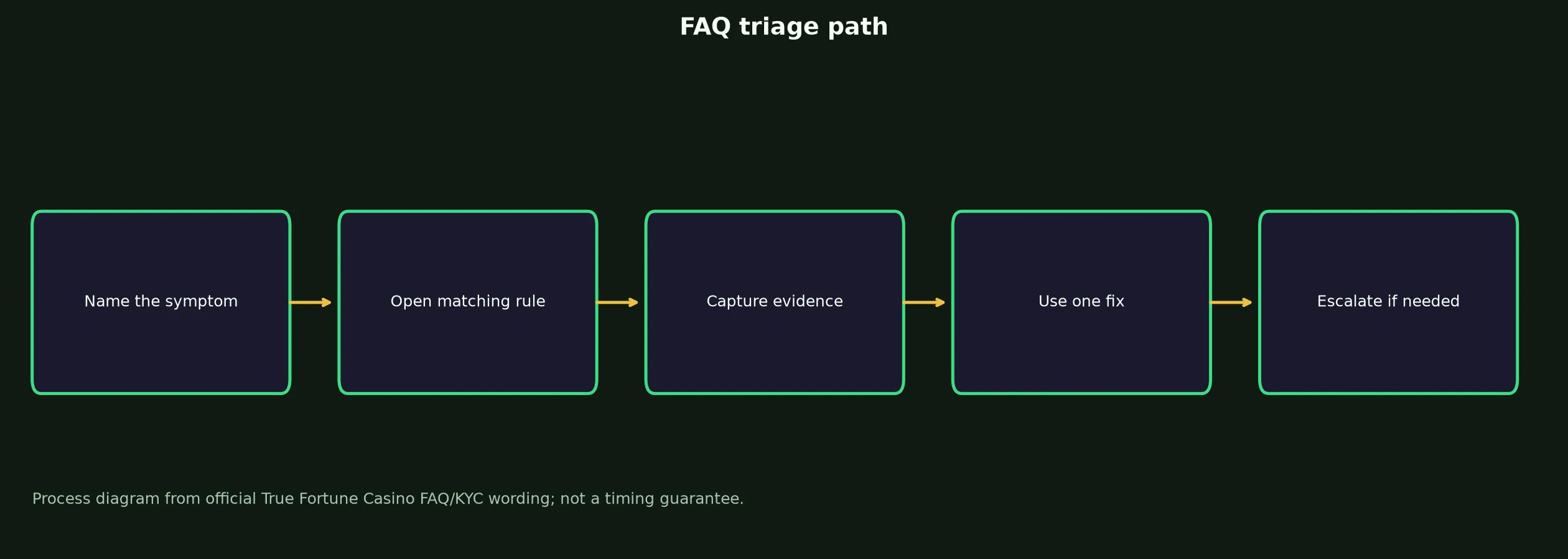 True Fortune Casino FAQ for Access, Bonuses and Payouts evidence chart