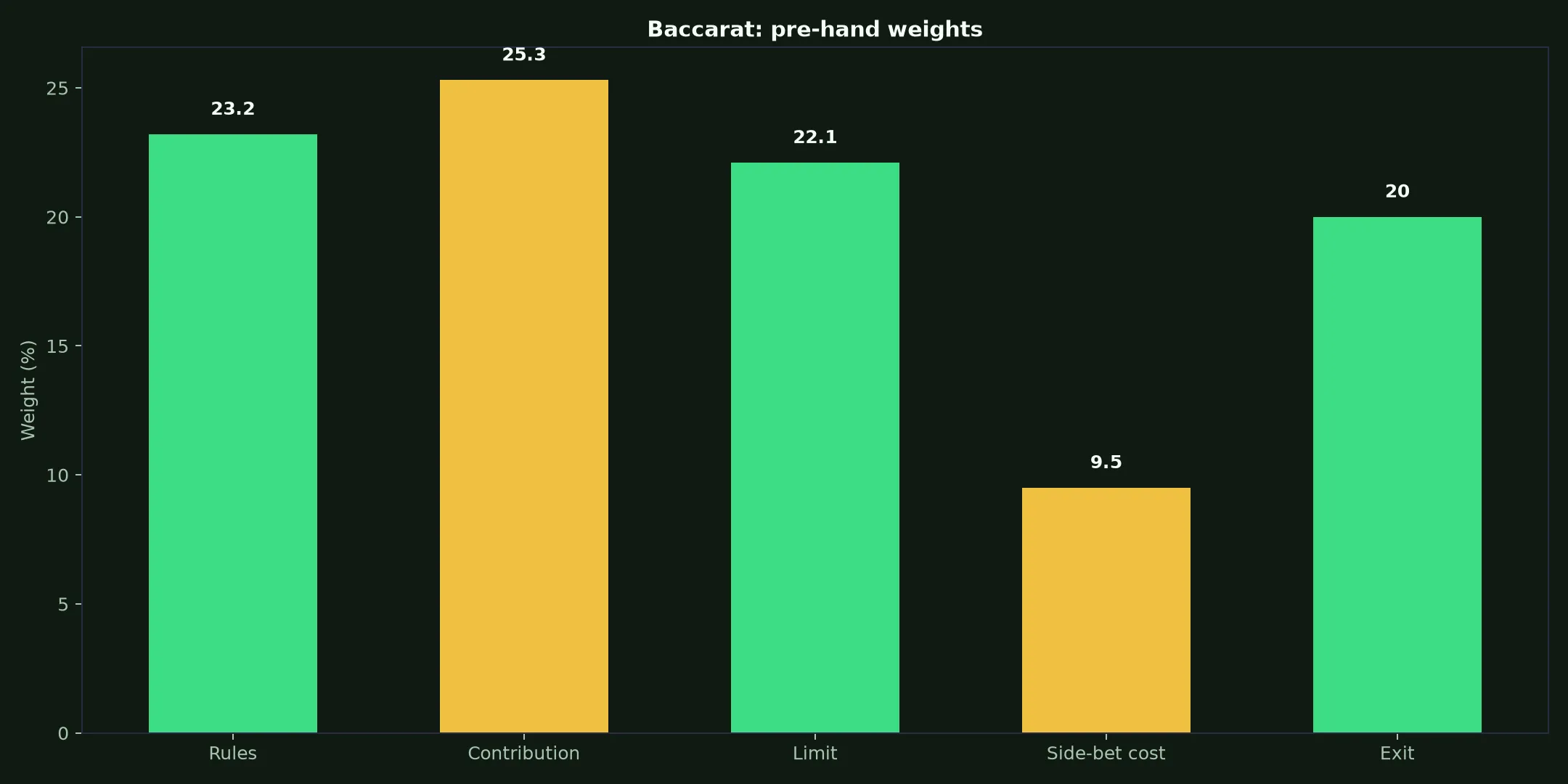 Baccarat at True Fortune Casino evidence chart