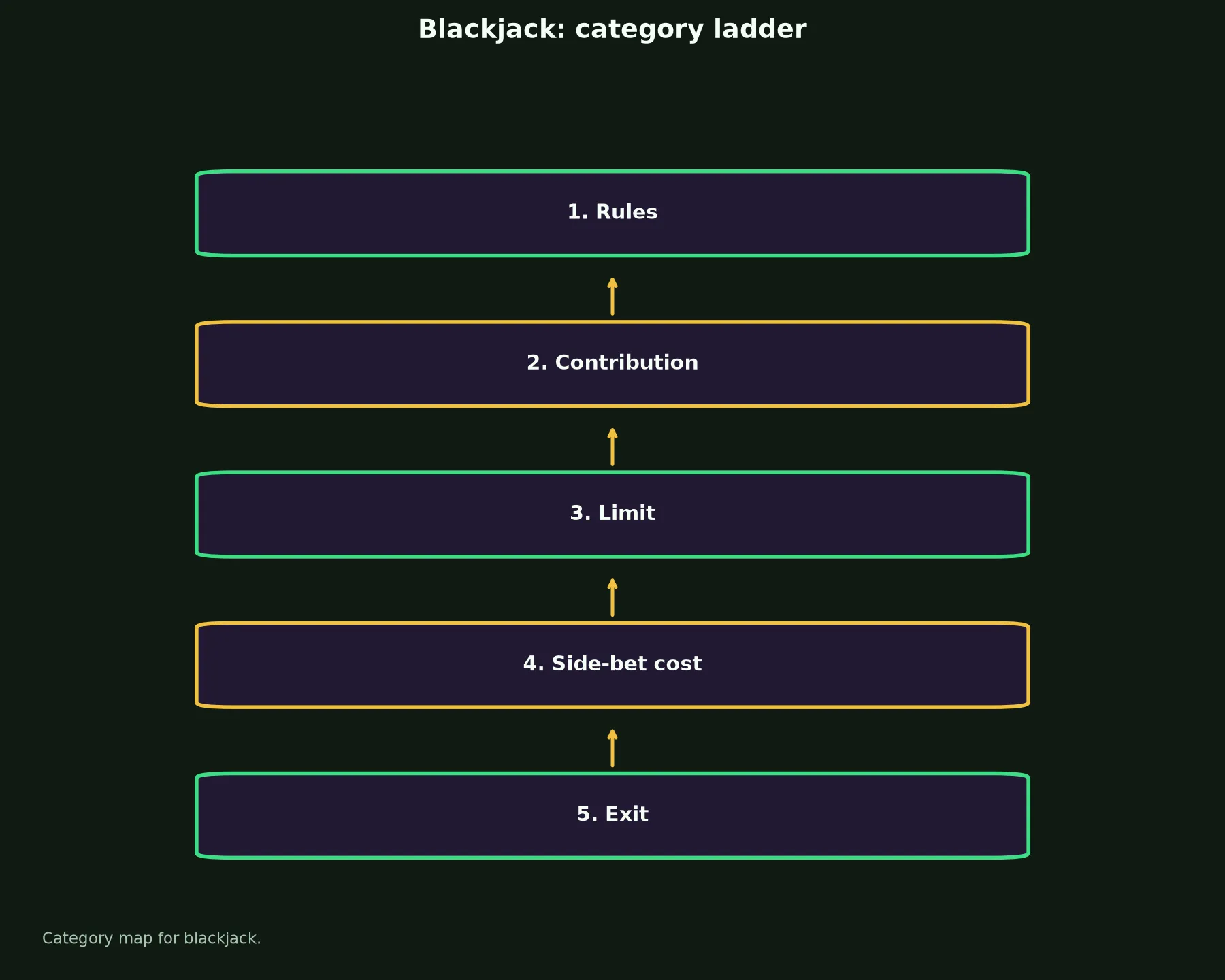 Blackjack at True Fortune Casino evidence chart