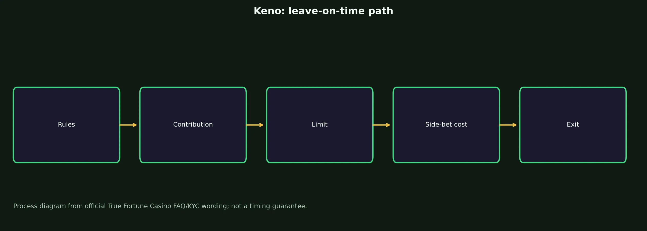 Keno at True Fortune Casino evidence chart