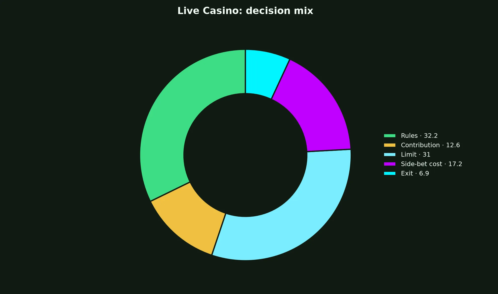 Live Casino at True Fortune Casino evidence chart
