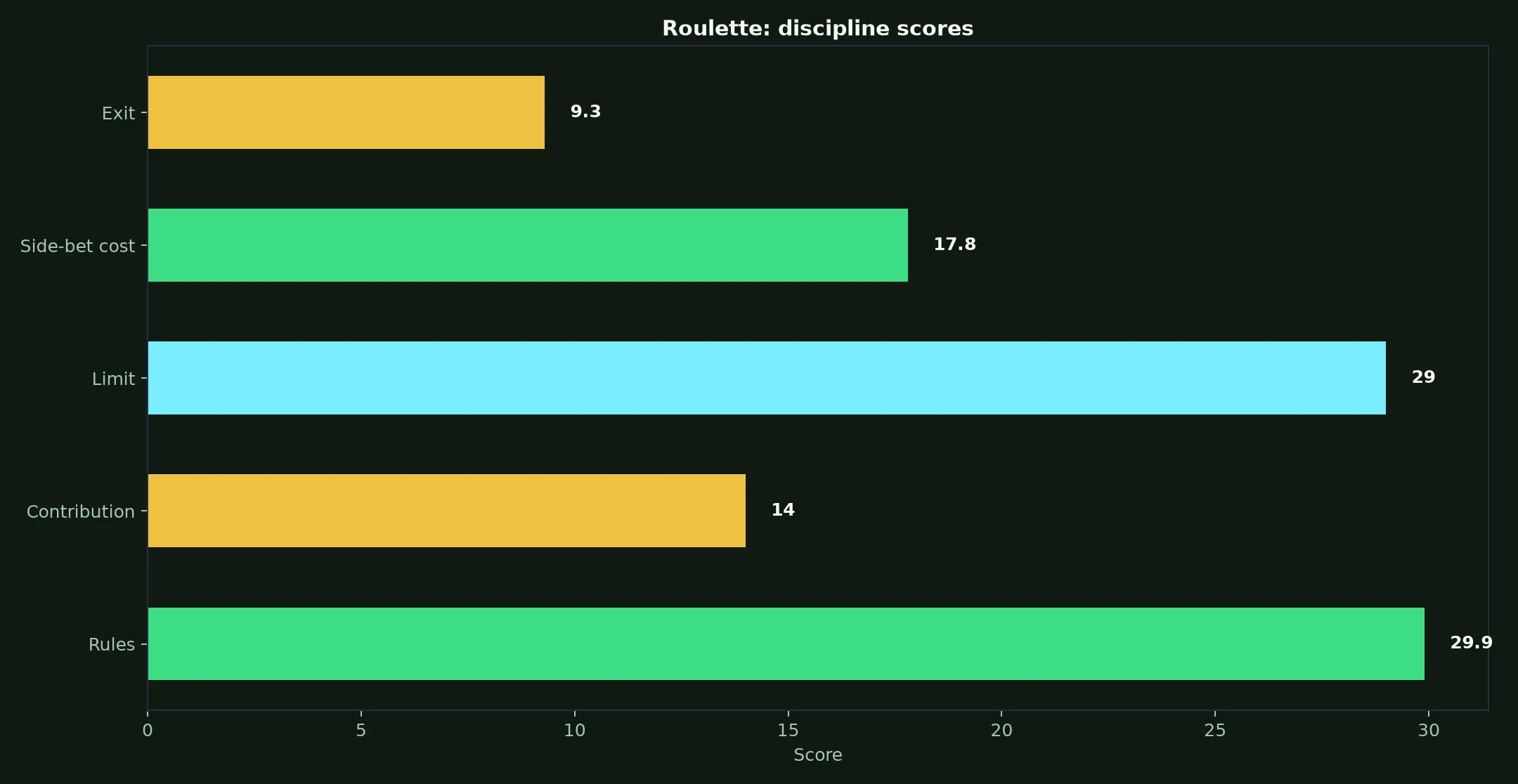 Roulette at True Fortune Casino evidence chart