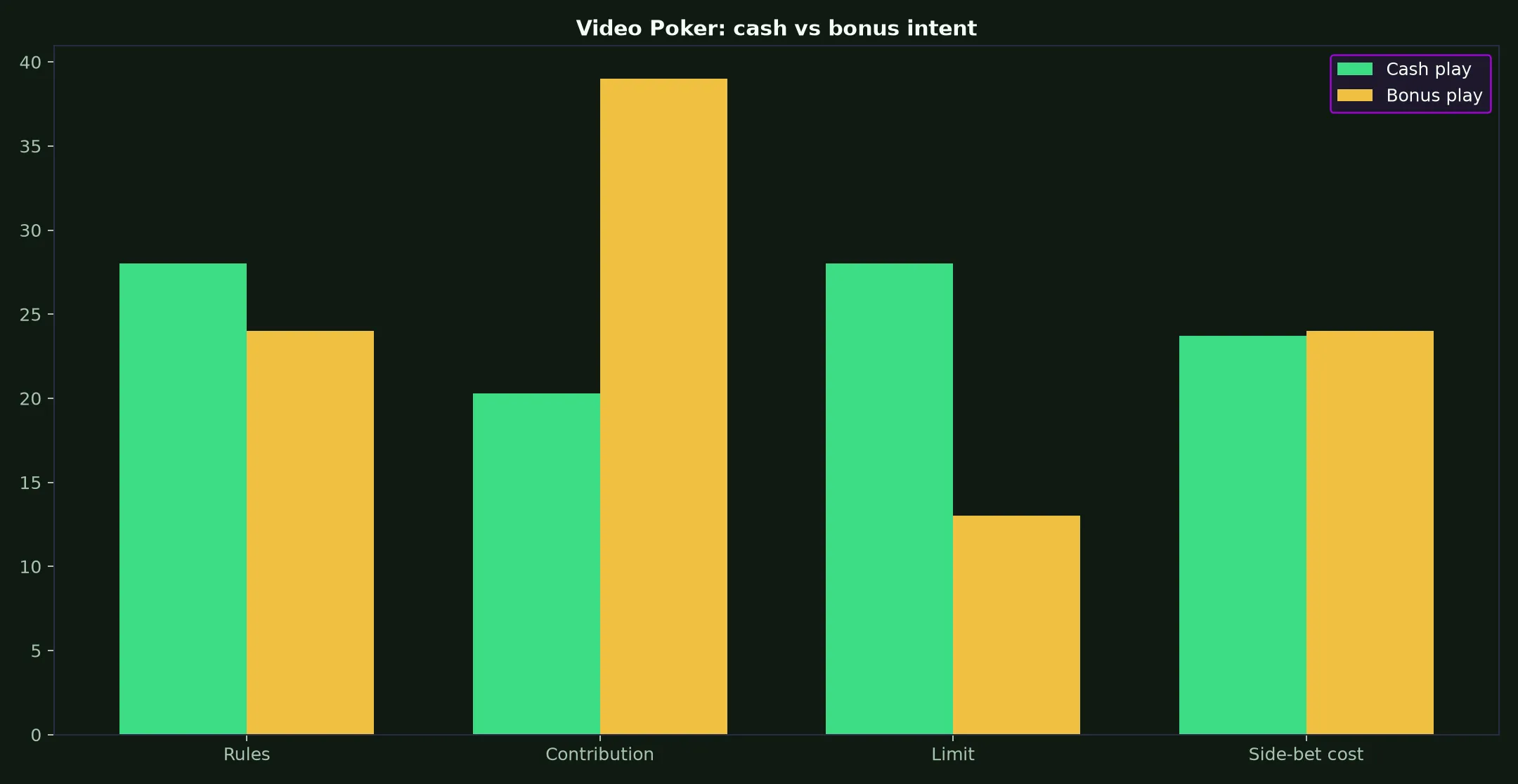 Video Poker at True Fortune Casino evidence chart