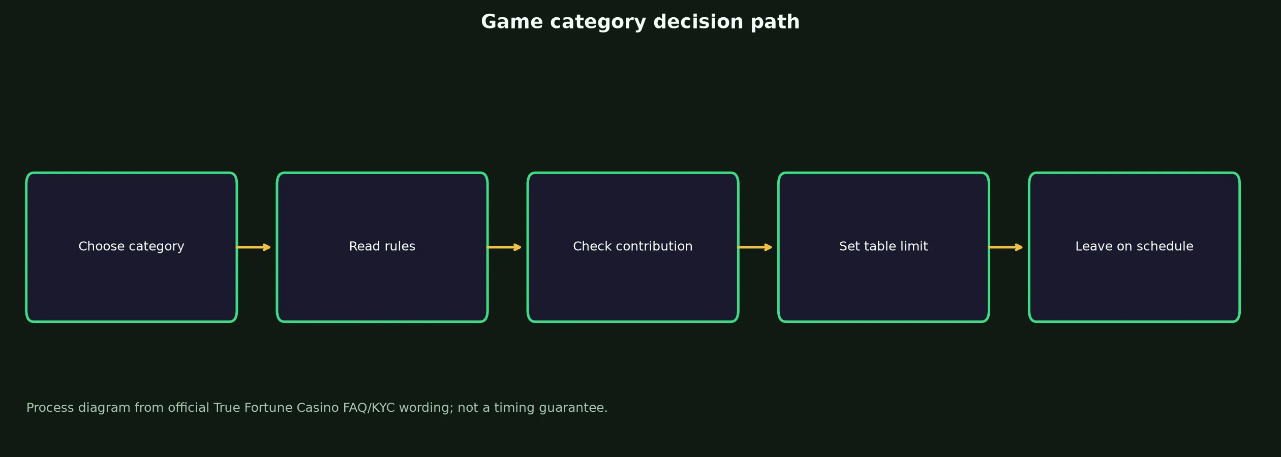 True Fortune Casino Games, Tables and Live Play evidence chart