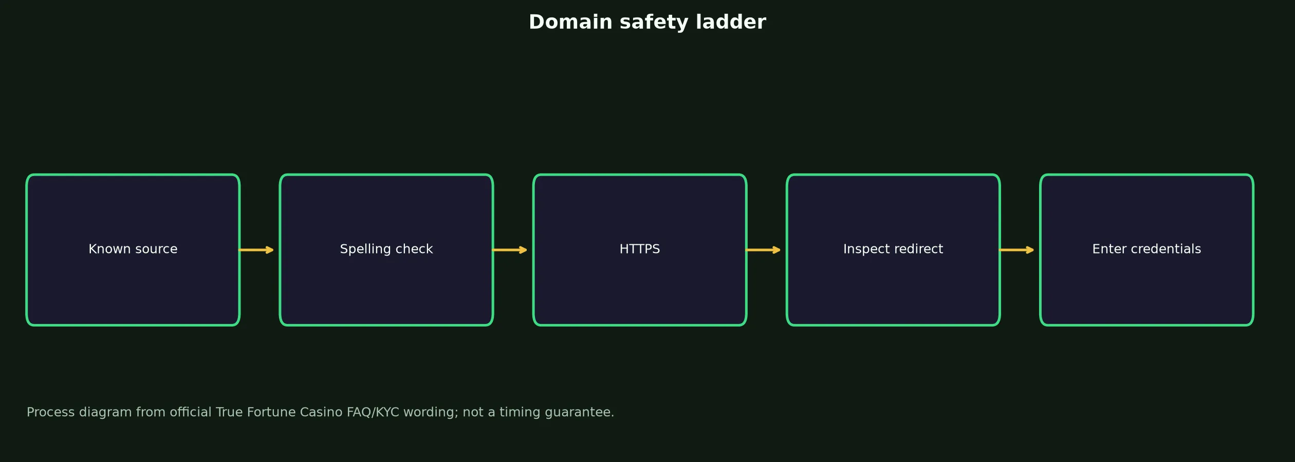 True Fortune Casino Links and Domain Verification evidence chart