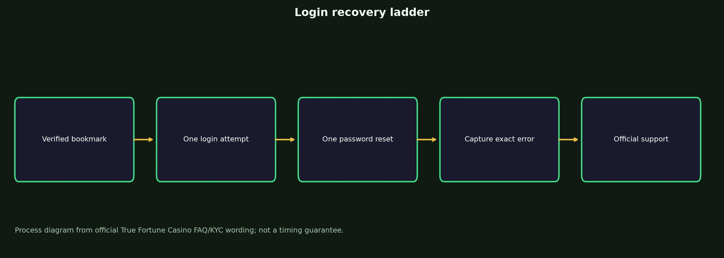 True Fortune Casino Login: Safe Access and Recovery Guide evidence chart