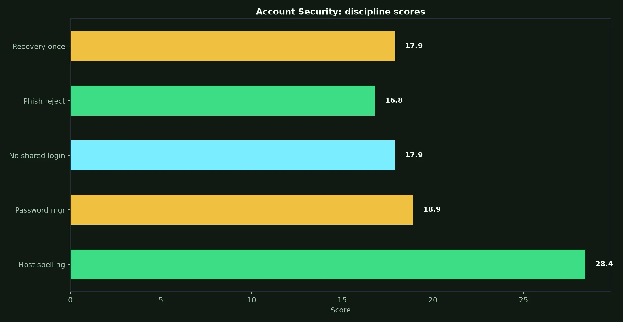 True Fortune Casino Account Security evidence chart