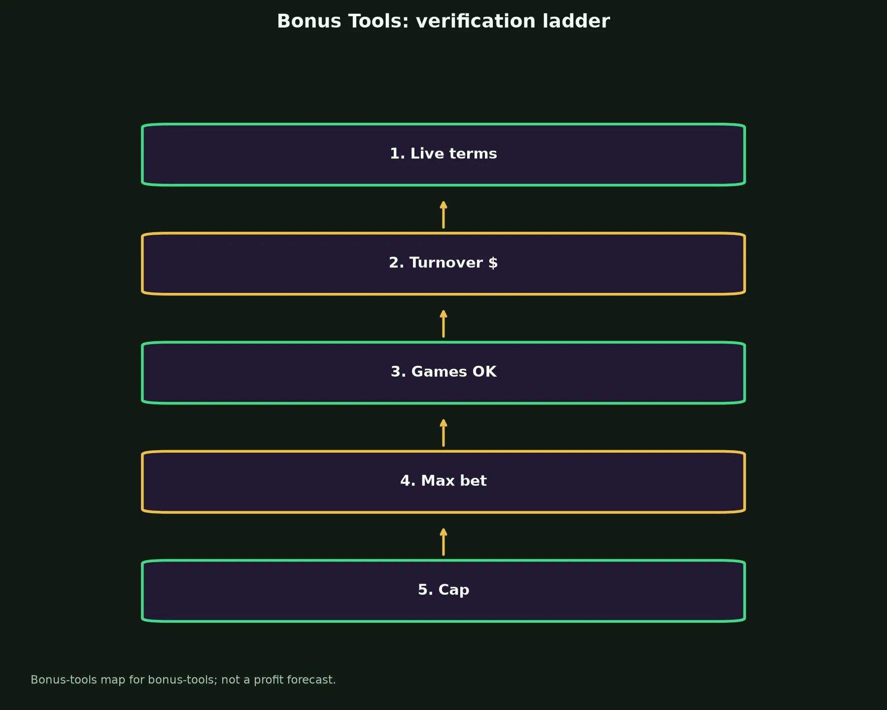 True Fortune Casino Bonus Tools evidence chart