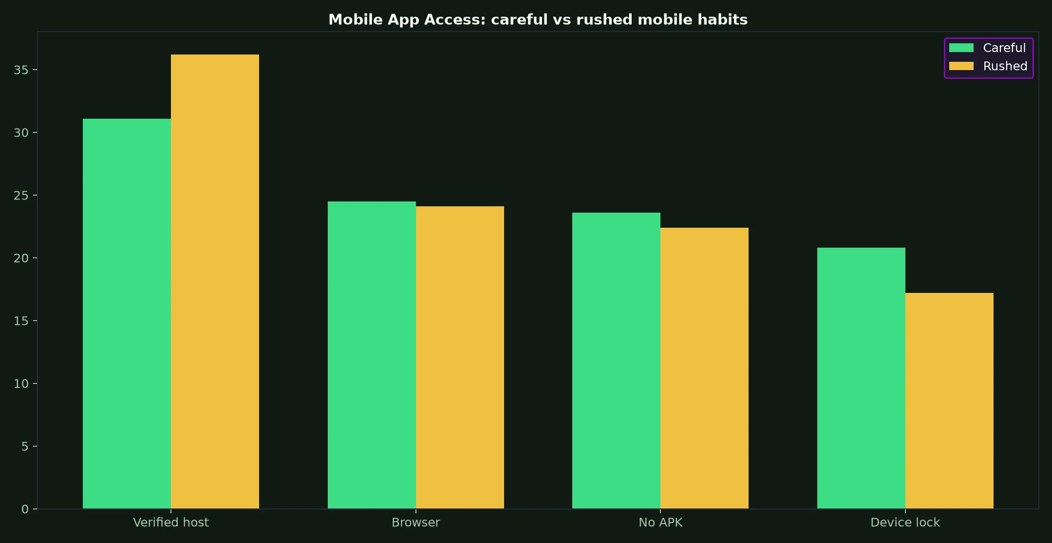 True Fortune Casino Mobile App Access evidence chart