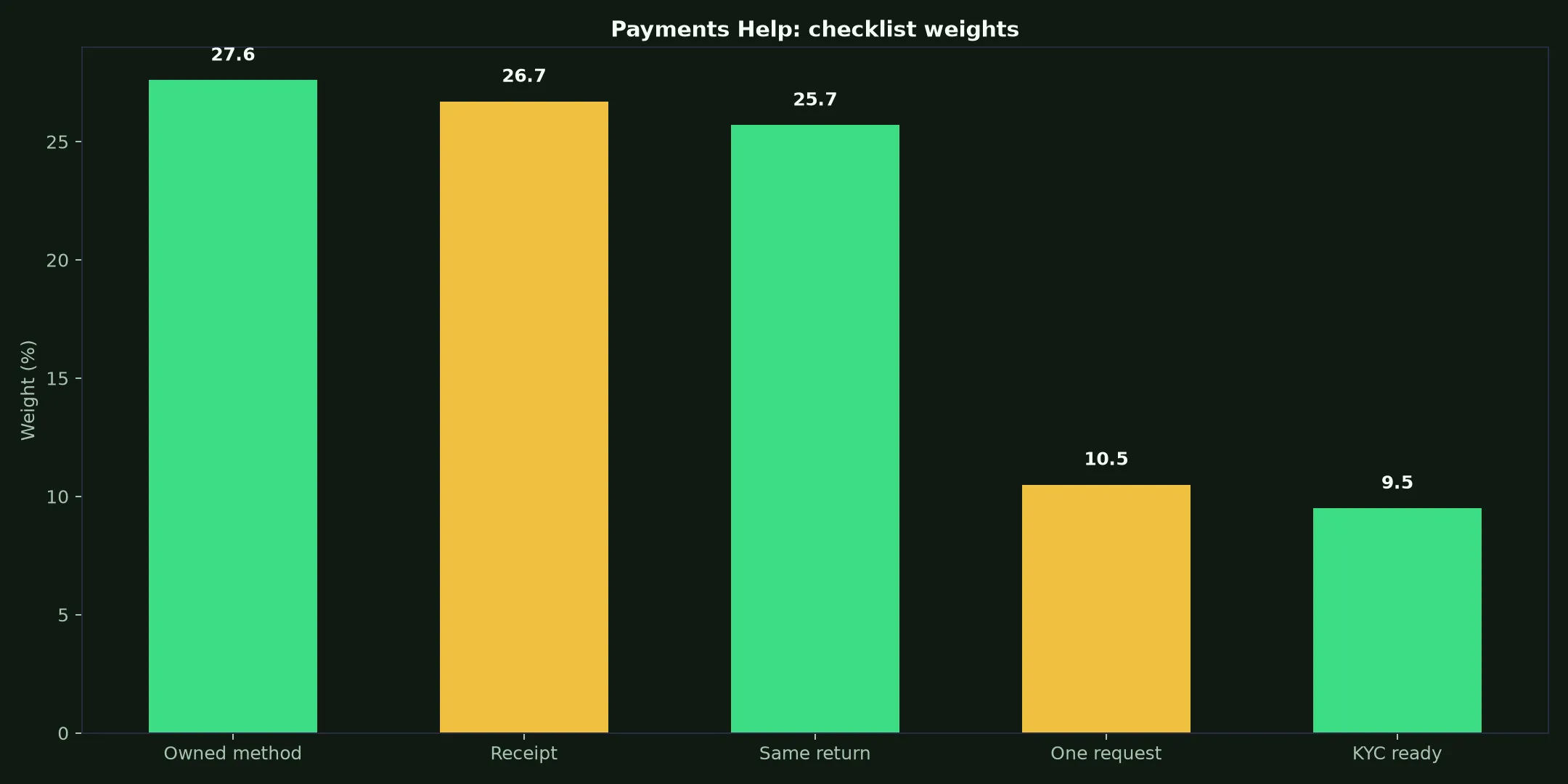 True Fortune Casino Payments Help evidence chart
