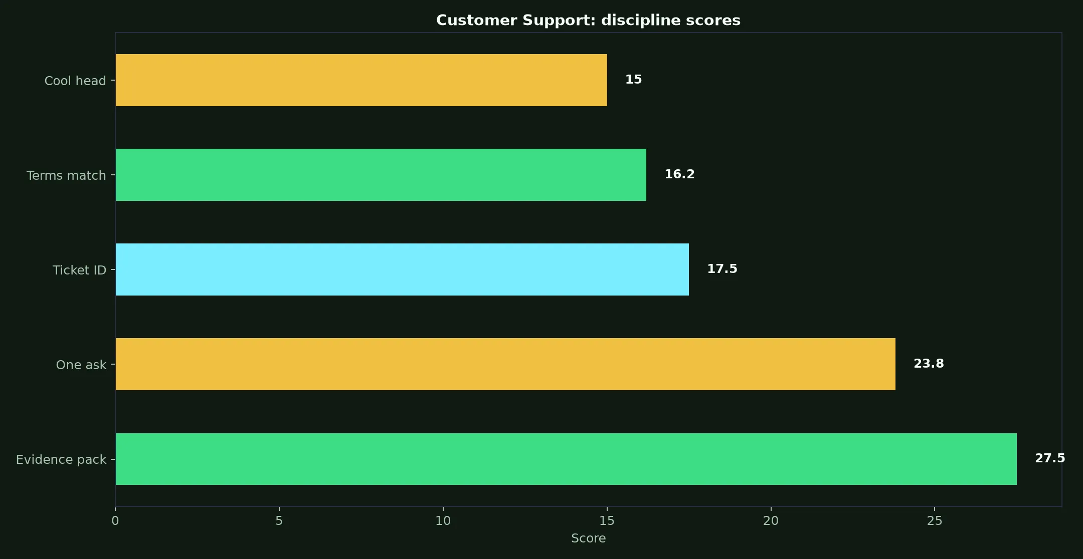 True Fortune Casino Customer Support evidence chart
