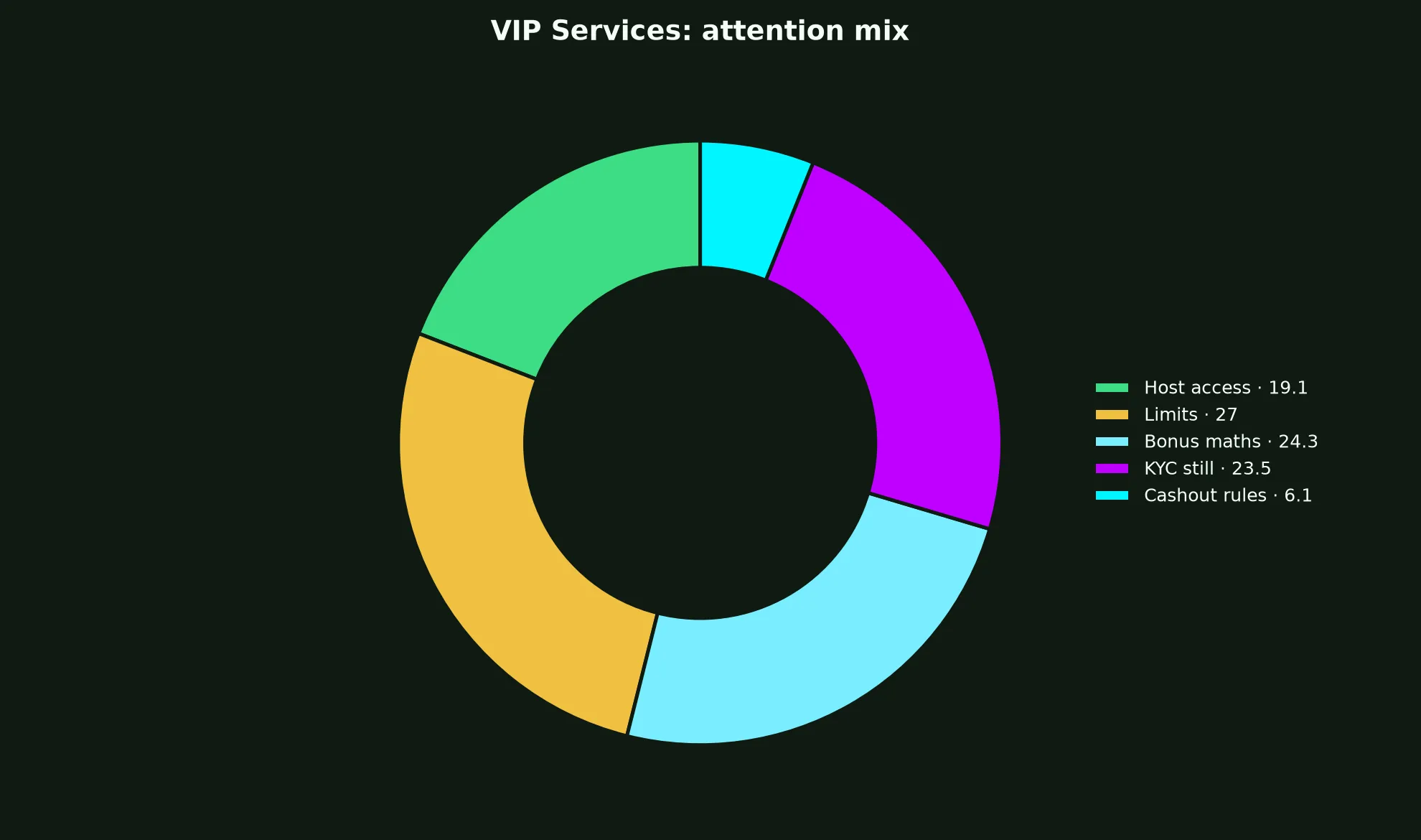 True Fortune Casino VIP Services evidence chart