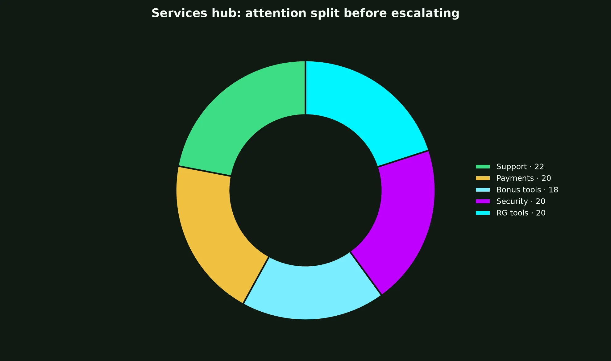 True Fortune Casino Services Hub evidence chart