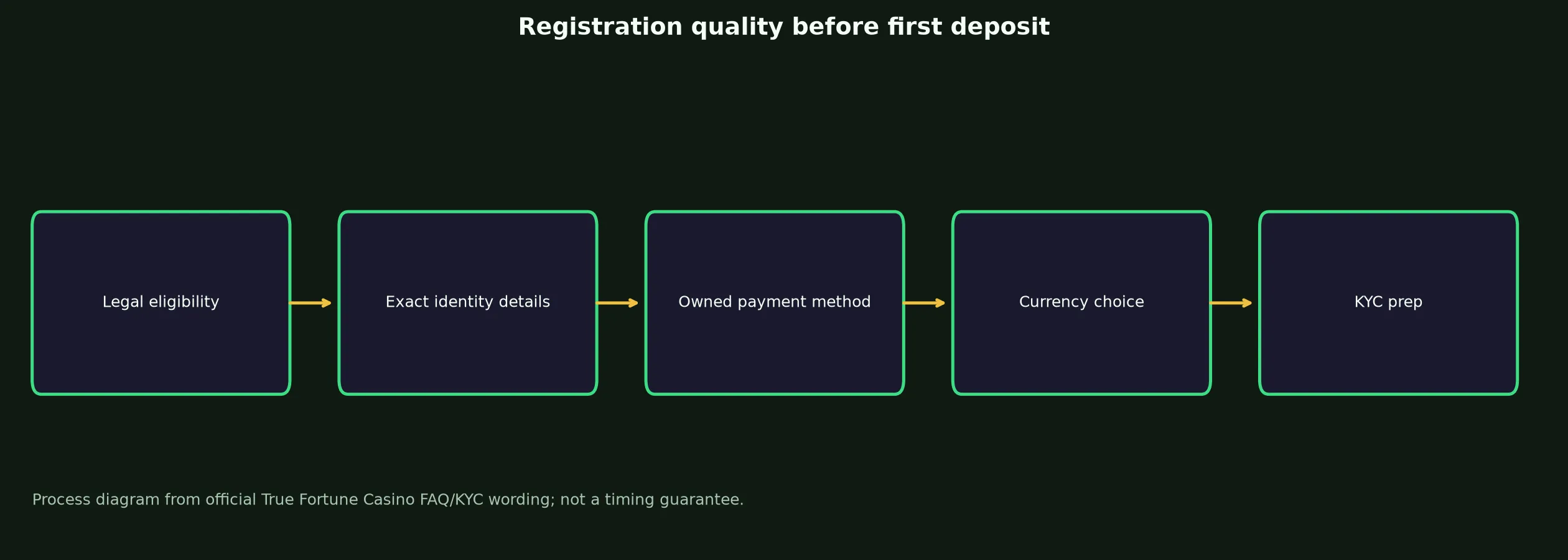 True Fortune Casino Sign Up and Verification Checklist evidence chart