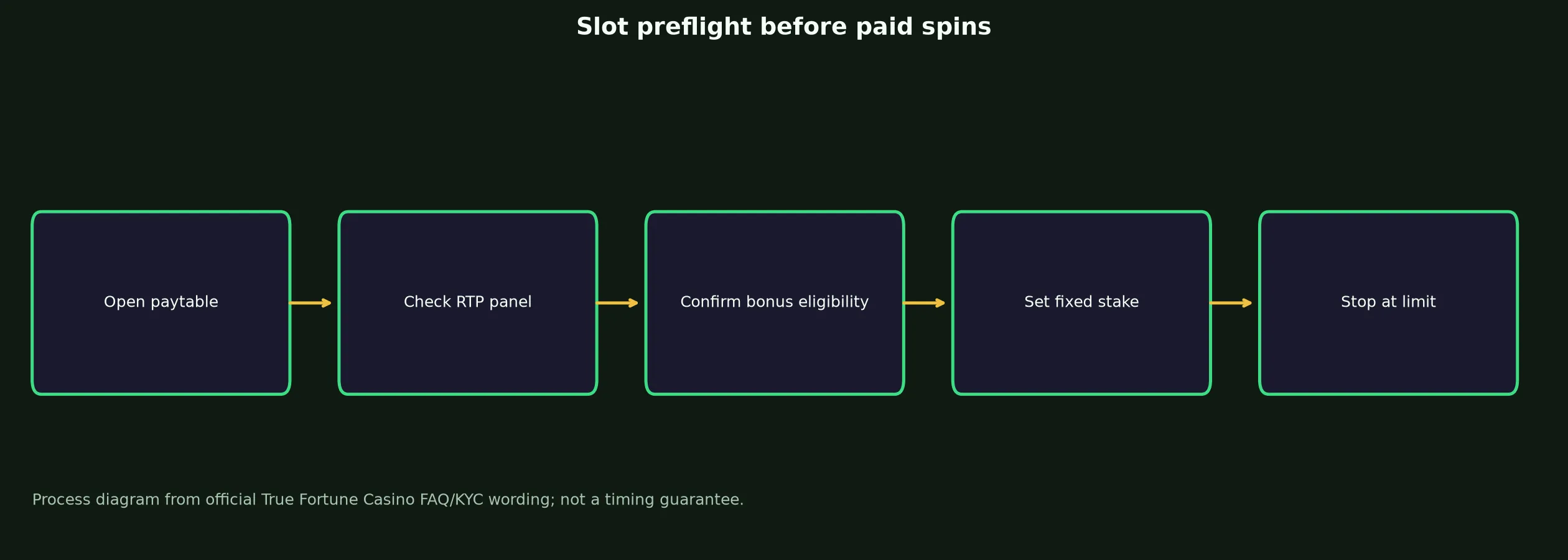True Fortune Casino Slots and Pokies Guide evidence chart