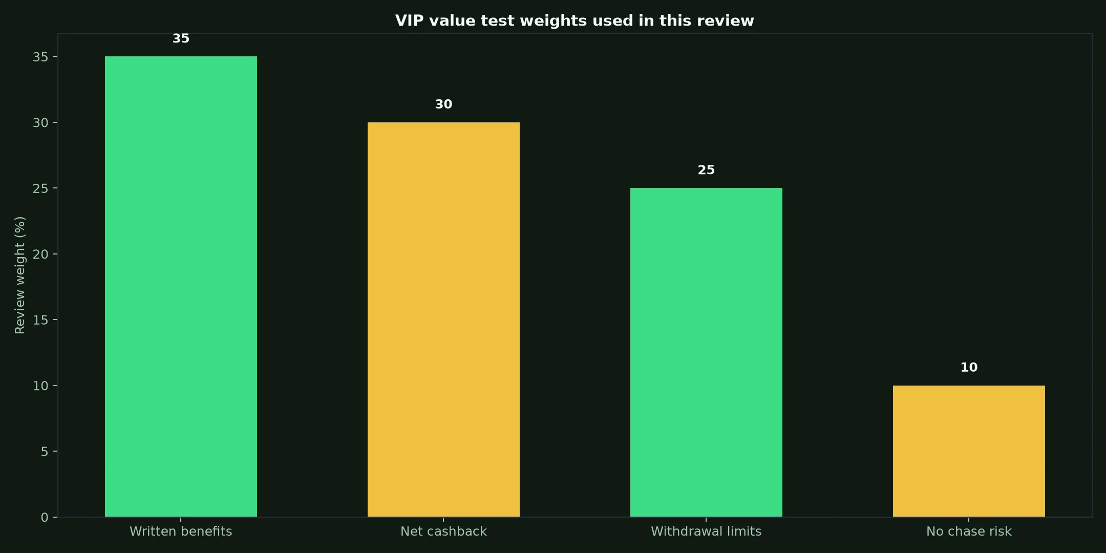True Fortune Casino VIP Program: A Practical Value Test evidence chart