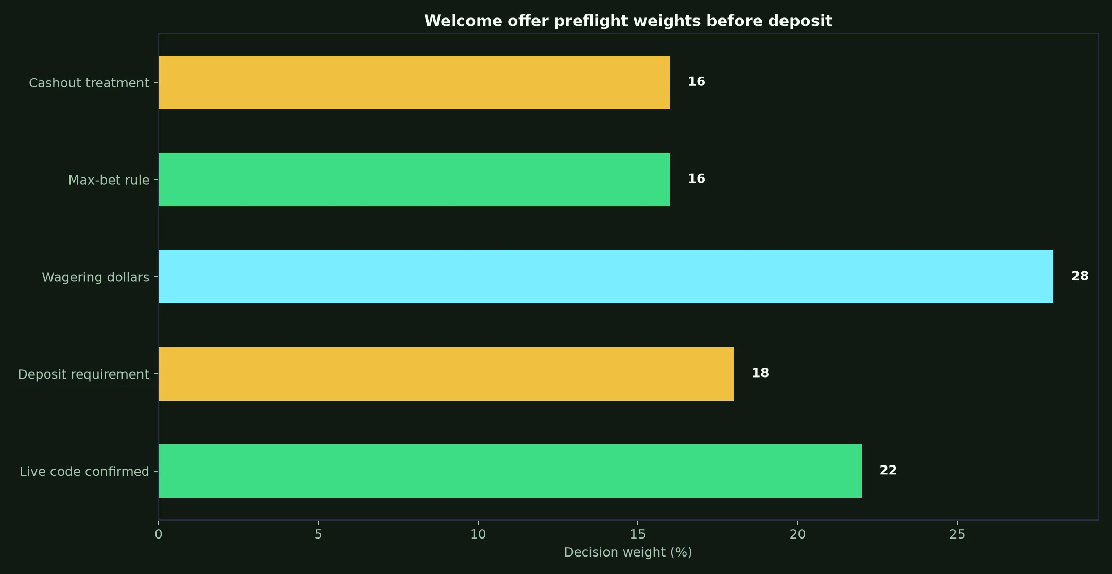 True Fortune Casino Welcome Bonus Verification Guide evidence chart