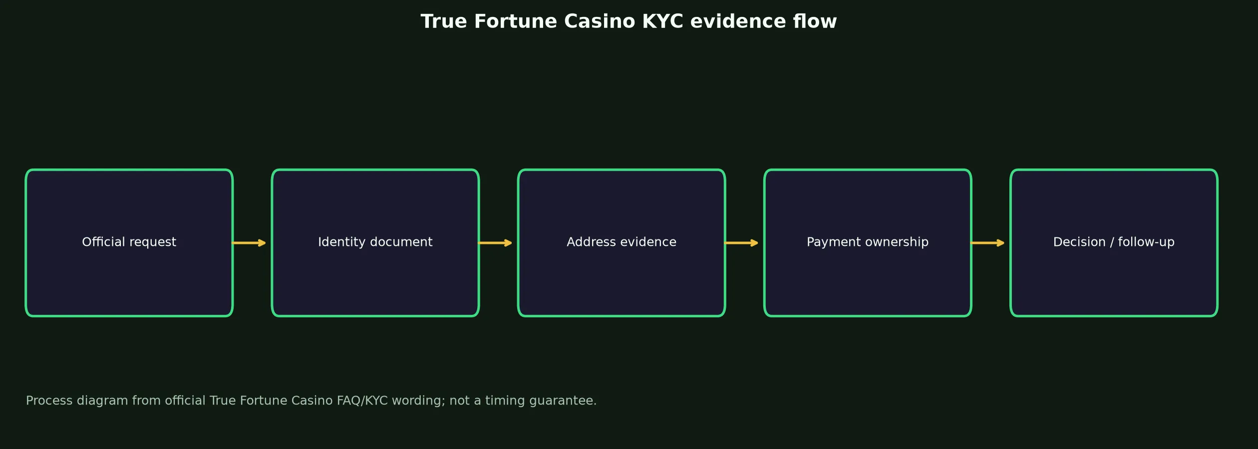 True Fortune Casino Verification and KYC Guide evidence chart