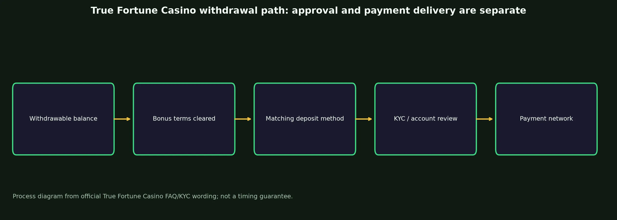 True Fortune Casino Withdrawal Rules and Escalation evidence chart